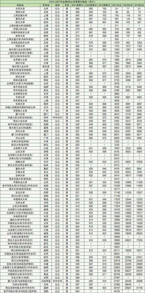 2022一本大学排名及分数线?(大学 及分数线)-图2 2022一本大学排名及分数线?(大学 及分数线)-图2