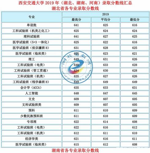 陕西文科418分能上什么学校?(西安交通大学电子商务专业分数线)-图2 陕西文科418分能上什么学校?(西安交通大学电子商务专业分数线)-图2