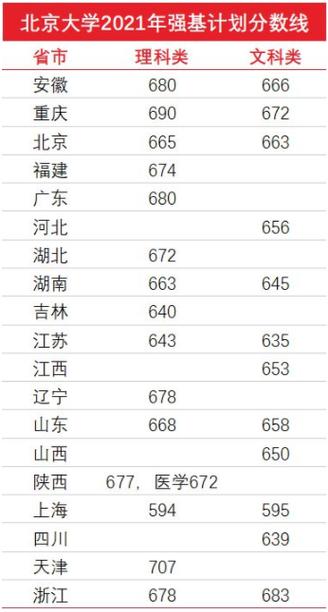 2023北大录取分数线?(北大最低录取分数线)-图1 2023北大录取分数线?(北大最低录取分数线)-图1