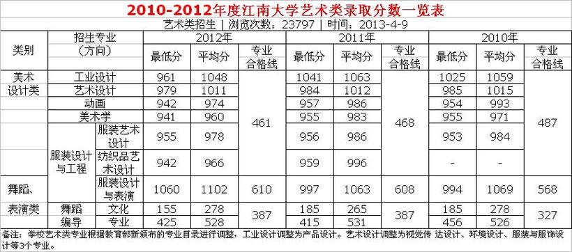 想问一下江南大学最好的文科专业是什么?(江南大学美术类2015录取分数线)-图1 想问一下江南大学最好的文科专业是什么?(江南大学美术类2015录取分数线)-图1