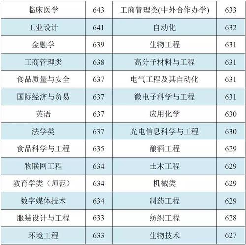 想问一下江南大学最好的文科专业是什么?(江南大学美术类2015录取分数线)-图2 想问一下江南大学最好的文科专业是什么?(江南大学美术类2015录取分数线)-图2