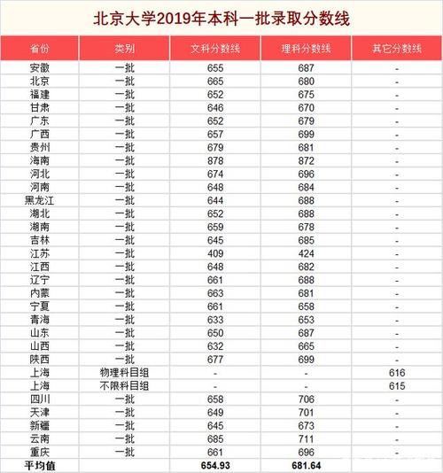 北大理科文科的录取分数线是多少?(北大各系录取分数线)-图2 北大理科文科的录取分数线是多少?(北大各系录取分数线)-图2