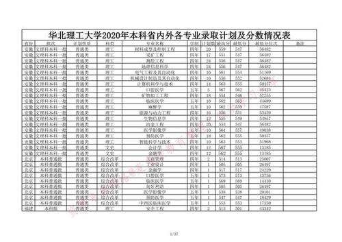 艺术生300分可上哪些大专?(华北理工大学艺术类录取分数线)-图2 艺术生300分可上哪些大专?(华北理工大学艺术类录取分数线)-图2