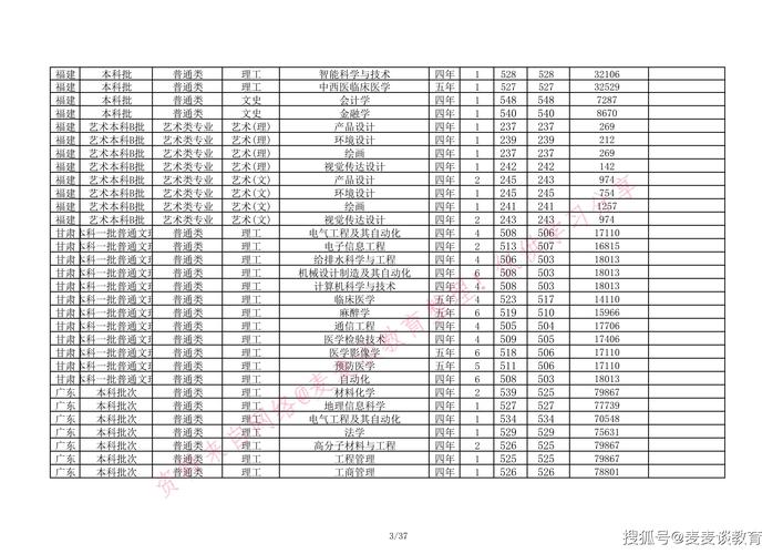 艺术生300分可上哪些大专?(华北理工大学艺术类录取分数线)-图3 艺术生300分可上哪些大专?(华北理工大学艺术类录取分数线)-图3