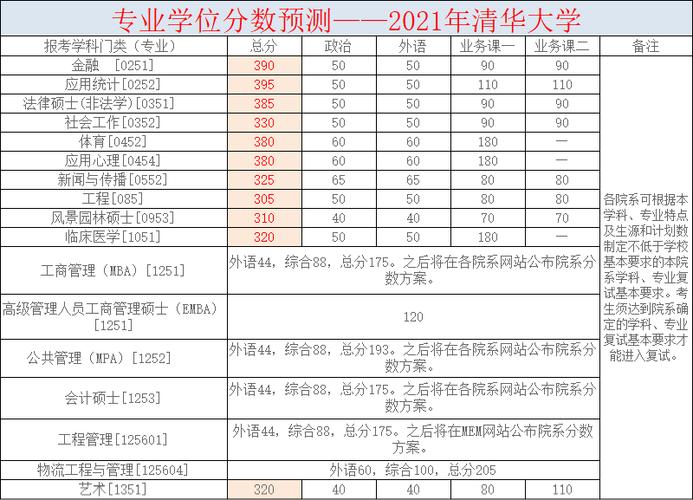 本人想考清华机械系的研究生,请问初试一般高复试线多少分才有希望,考四百分希望大不?(清华大学机械考研分数线)-图1 本人想考清华机械系的研究生,请问初试一般高复试线多少分才有希望,考四百分希望大不?(清华大学机械考研分数线)-图1