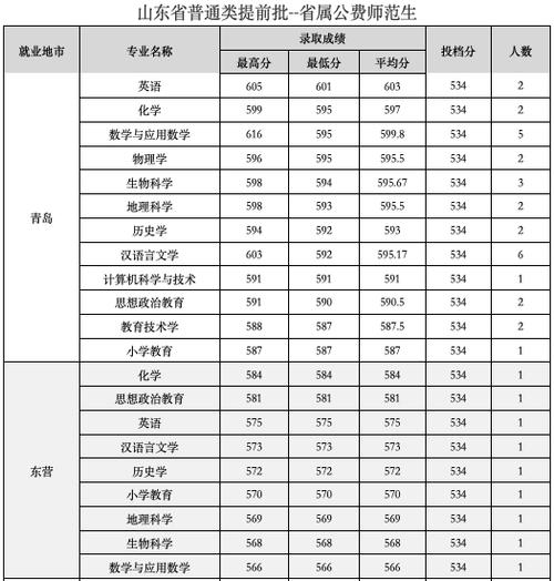 山师今年考研录取线是多少?(山师在职研究生分数线)-图3 山师今年考研录取线是多少?(山师在职研究生分数线)-图3