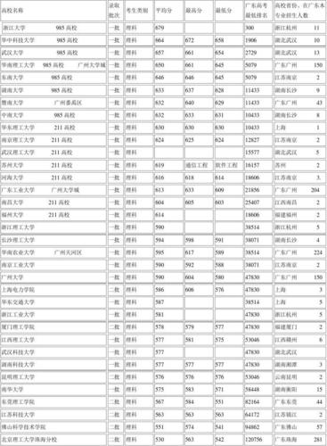 电气工程及其自动化专业历年各高校录取分数线？（近年各高校录取分数线）-图1