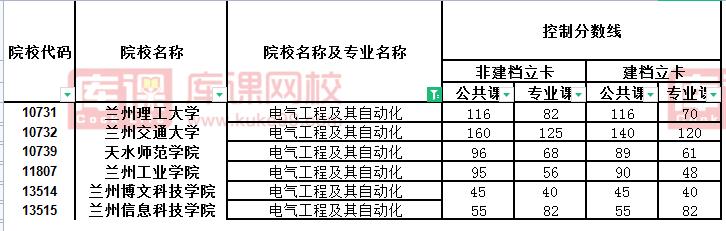 电气工程及其自动化专业历年各高校录取分数线？（近年各高校录取分数线）-图2