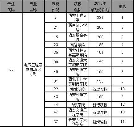 电气工程及其自动化专业历年各高校录取分数线？（近年各高校录取分数线）-图3