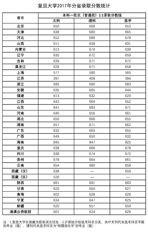 复旦大学MPA历年分数线是多少?(2016年公共管理研究生分数线)-图1 复旦大学MPA历年分数线是多少?(2016年公共管理研究生分数线)-图1