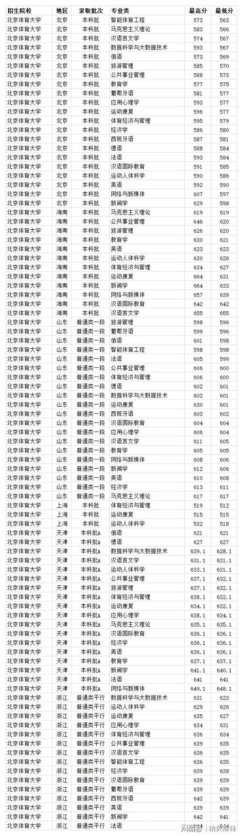 北大体育生分数线多少?(北大体育生分数线)-图1 北大体育生分数线多少?(北大体育生分数线)-图1