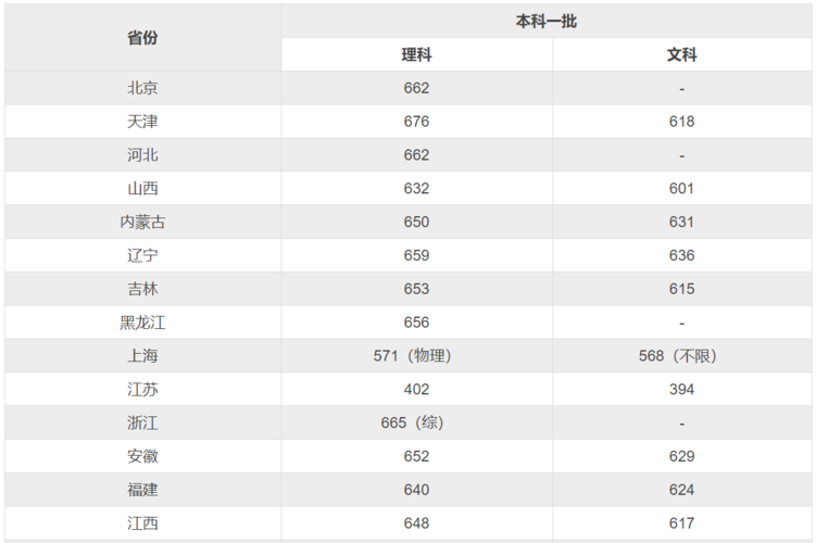 同济大学2020贵州录取分数线?(同济大风景园林分数线)-图2 同济大学2020贵州录取分数线?(同济大风景园林分数线)-图2