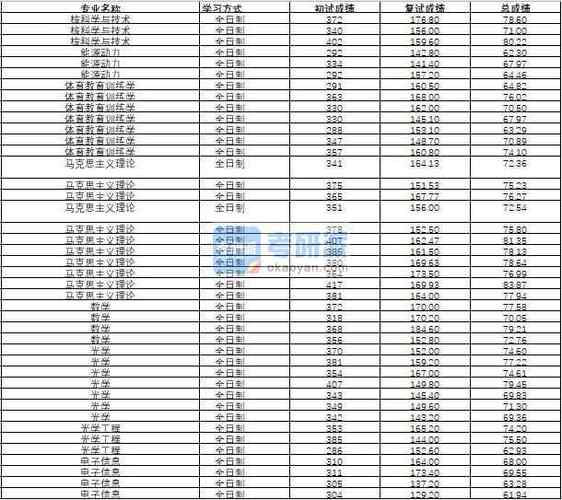 同济大学2020贵州录取分数线?(同济大风景园林分数线)-图3 同济大学2020贵州录取分数线?(同济大风景园林分数线)-图3
