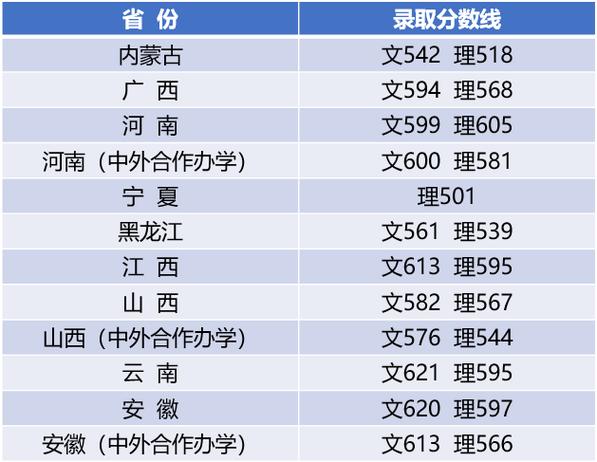 河南高考595分能上什么大学?(河南财经大学是分数线)-图1 河南高考595分能上什么大学?(河南财经大学是分数线)-图1