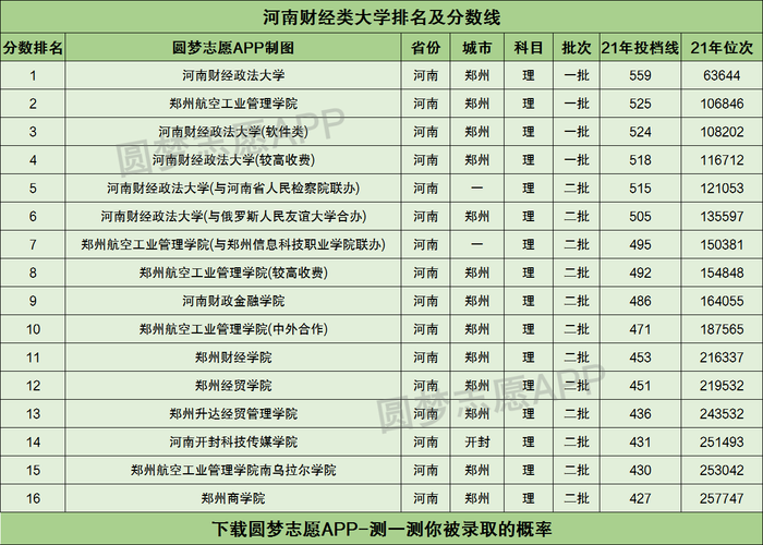 河南高考595分能上什么大学?(河南财经大学是分数线)-图2 河南高考595分能上什么大学?(河南财经大学是分数线)-图2