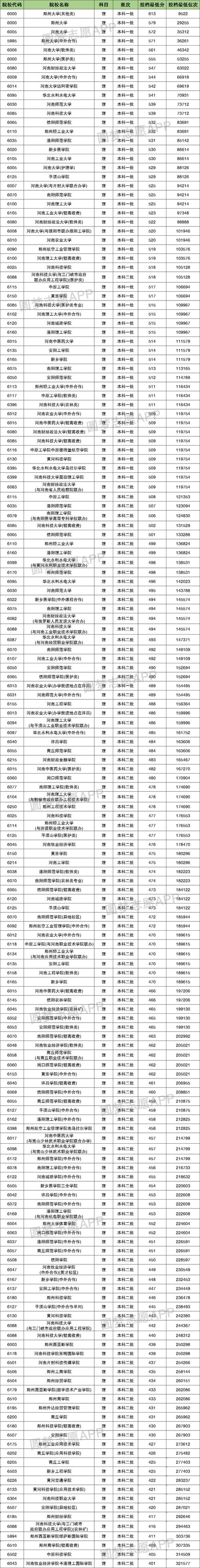 河南高考595分能上什么大学?(河南财经大学是分数线)-图3 河南高考595分能上什么大学?(河南财经大学是分数线)-图3