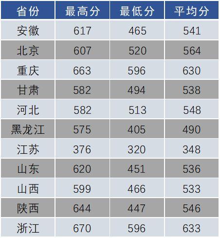 多少分可以报考南航?(南航航空分数线)-图2 多少分可以报考南航?(南航航空分数线)-图2