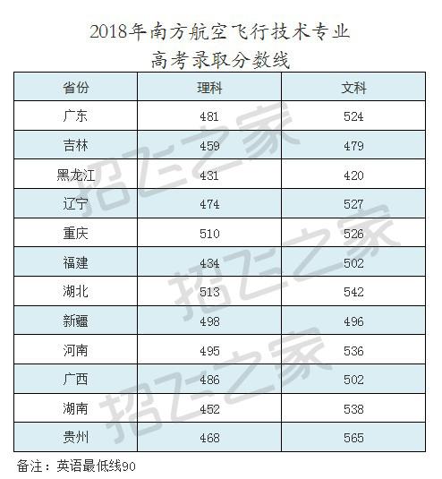多少分可以报考南航?(南航航空分数线)-图3 多少分可以报考南航?(南航航空分数线)-图3