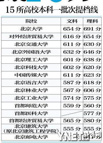 北大理科文科的录取分数线是多少?(北大大学的分数线)-图2 北大理科文科的录取分数线是多少?(北大大学的分数线)-图2
