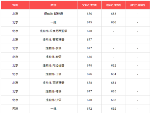 北大理科文科的录取分数线是多少?(北大大学的分数线)-图1 北大理科文科的录取分数线是多少?(北大大学的分数线)-图1