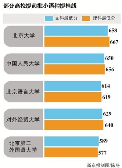 北大理科文科的录取分数线是多少?(北大大学的分数线)-图3 北大理科文科的录取分数线是多少?(北大大学的分数线)-图3