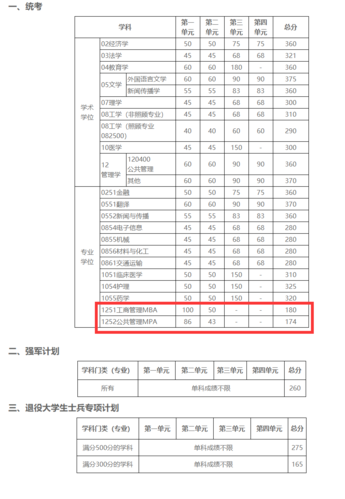 2023年金融考研350分能上什么大学?(历年mba西财分数线)-图1 2023年金融考研350分能上什么大学?(历年mba西财分数线)-图1