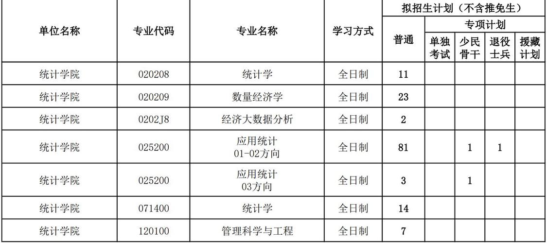 2023年金融考研350分能上什么大学?(历年mba西财分数线)-图3 2023年金融考研350分能上什么大学?(历年mba西财分数线)-图3