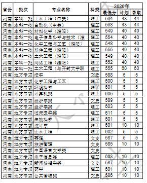 河南大学21年录取分数线?(河南大学 招生分数线)-图2 河南大学21年录取分数线?(河南大学 招生分数线)-图2