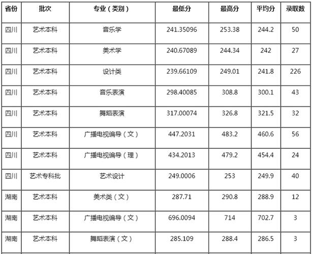 西南师范大学2020艺术类招生分数线?(分数线2017艺术类)-图3 西南师范大学2020艺术类招生分数线?(分数线2017艺术类)-图3