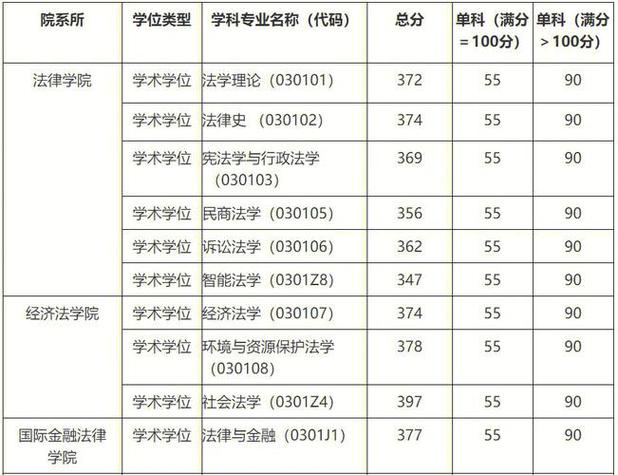 法律资格考试多少分过关?(中国法律类大学分数线)-图2 法律资格考试多少分过关?(中国法律类大学分数线)-图2