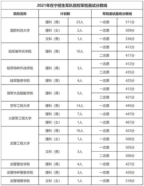 2021定向培养士官学校录取分数线?(报考体校分数线)-图3 2021定向培养士官学校录取分数线?(报考体校分数线)-图3