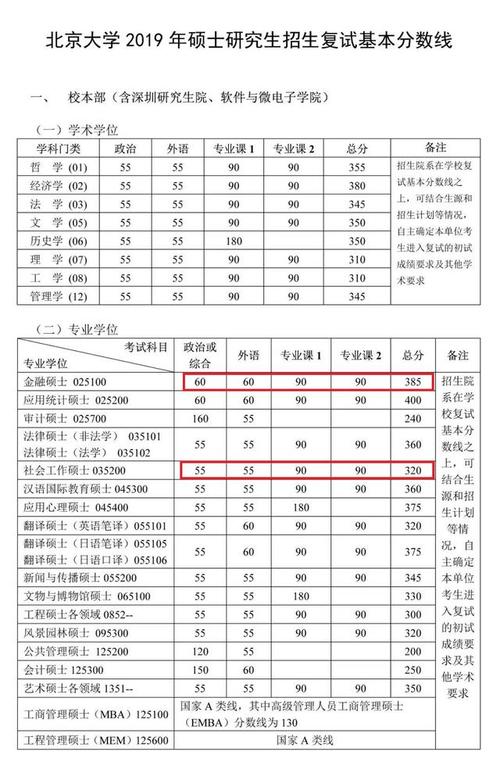 北京大学电子信息考研多少分能上?(北大的研究生分数线)-图2 北京大学电子信息考研多少分能上?(北大的研究生分数线)-图2