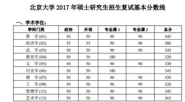 北京大学电子信息考研多少分能上?(北大的研究生分数线)-图3 北京大学电子信息考研多少分能上?(北大的研究生分数线)-图3