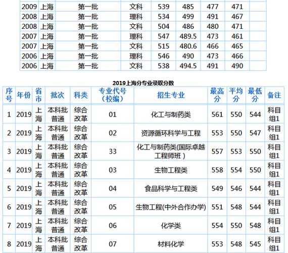 应用化学最低录取分数线的学校？（华东理工化学分数线）-图1