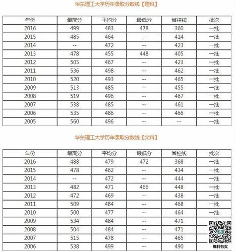 应用化学最低录取分数线的学校？（华东理工化学分数线）-图3