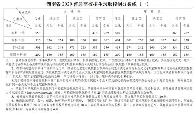 2020湖南高考一本线和重本?(2020年湖南的一本分数线投档)-图2 2020湖南高考一本线和重本?(2020年湖南的一本分数线投档)-图2