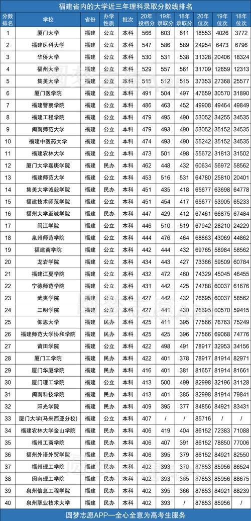 福建高考541分能上什么大学?(厦门财经学院福建录取分数线)-图1 福建高考541分能上什么大学?(厦门财经学院福建录取分数线)-图1