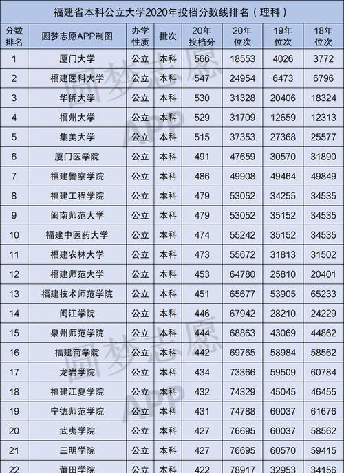 福建高考541分能上什么大学?(厦门财经学院福建录取分数线)-图2 福建高考541分能上什么大学?(厦门财经学院福建录取分数线)-图2
