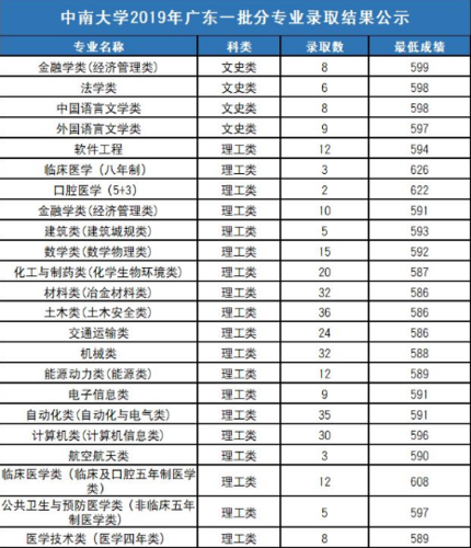 福建高考541分能上什么大学?(厦门财经学院福建录取分数线)-图3 福建高考541分能上什么大学?(厦门财经学院福建录取分数线)-图3