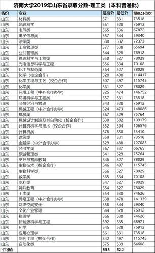 我要山东青岛大学医学院近几年的录取分数线?(2009年山大医学院录取分数线)-图1 我要山东青岛大学医学院近几年的录取分数线?(2009年山大医学院录取分数线)-图1