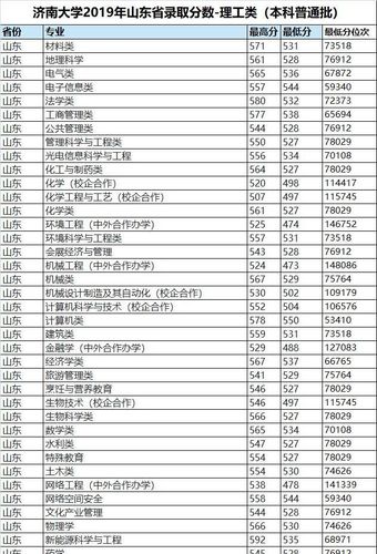 我要山东青岛大学医学院近几年的录取分数线?(2009年山大医学院录取分数线)-图2 我要山东青岛大学医学院近几年的录取分数线?(2009年山大医学院录取分数线)-图2