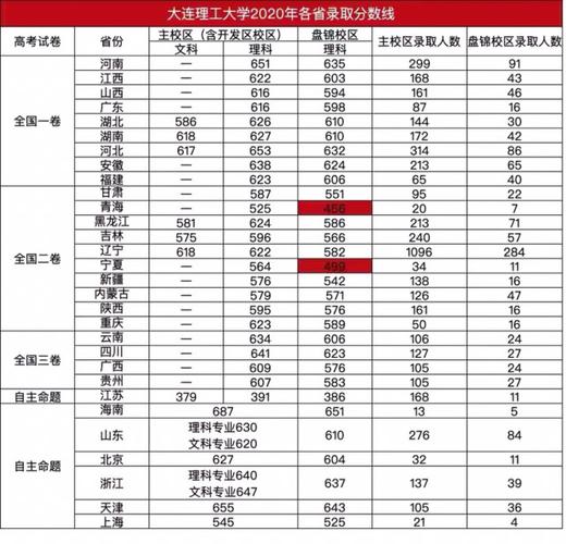大连理工大学录取分数线?(大连理工大学mba录取分数线2019)-图1 大连理工大学录取分数线?(大连理工大学mba录取分数线2019)-图1