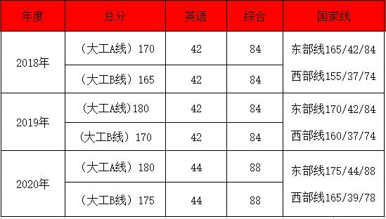 大连理工大学录取分数线?(大连理工大学mba录取分数线2019)-图3 大连理工大学录取分数线?(大连理工大学mba录取分数线2019)-图3