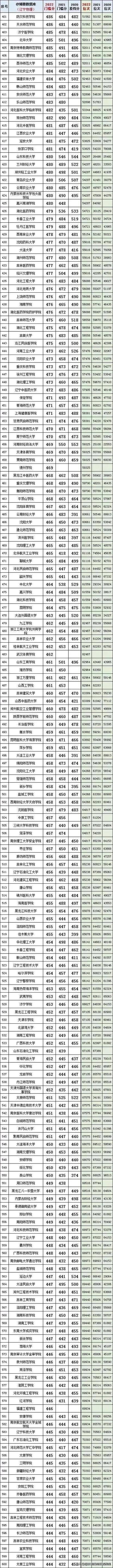 东北高考分数线2021?(东北二本大学分数线文科)-图2 东北高考分数线2021?(东北二本大学分数线文科)-图2