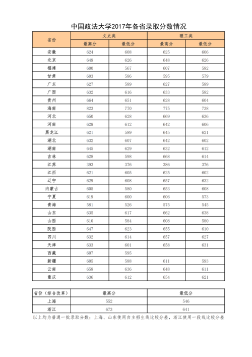 东北高考分数线2021?(东北二本大学分数线文科)-图3 东北高考分数线2021?(东北二本大学分数线文科)-图3
