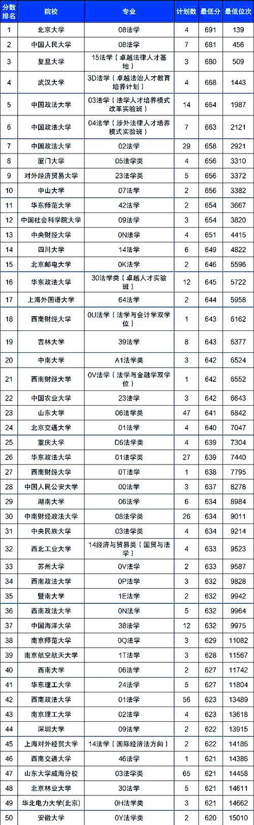 文科大学排名法学专业?(文科法学大学排名及分数线)-图2 文科大学排名法学专业?(文科法学大学排名及分数线)-图2