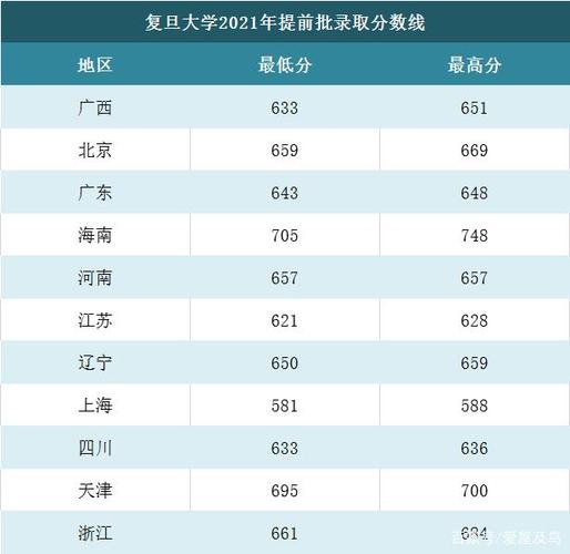 复旦大学对美术生的录取分数线是多少?(上海复旦艺术设计分数线2015)-图2 复旦大学对美术生的录取分数线是多少?(上海复旦艺术设计分数线2015)-图2