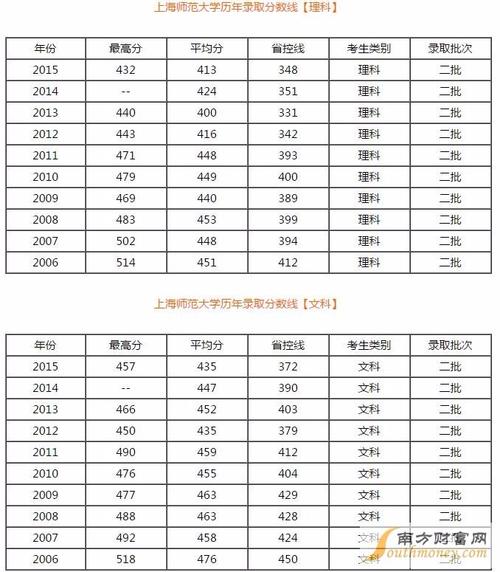 上海师范大学2020录取分数线?(上海师范大学2017本科生录取分数线)-图1 上海师范大学2020录取分数线?(上海师范大学2017本科生录取分数线)-图1