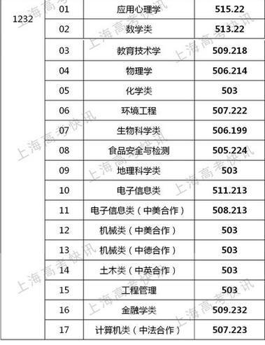 上海师范大学2020录取分数线?(上海师范大学2017本科生录取分数线)-图2 上海师范大学2020录取分数线?(上海师范大学2017本科生录取分数线)-图2