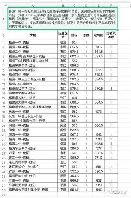 2020福州中考各校录取线?(2020福州中专最低分数线)-图2 2020福州中考各校录取线?(2020福州中专最低分数线)-图2